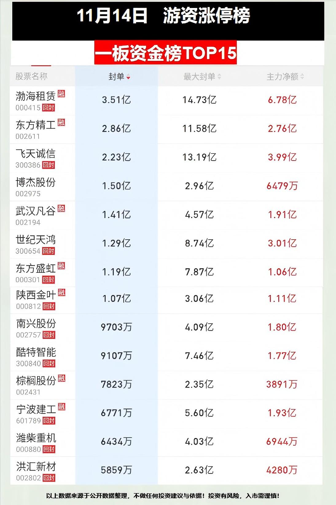 圣阳股份涨停，深股通龙虎榜上净卖出798.73万元