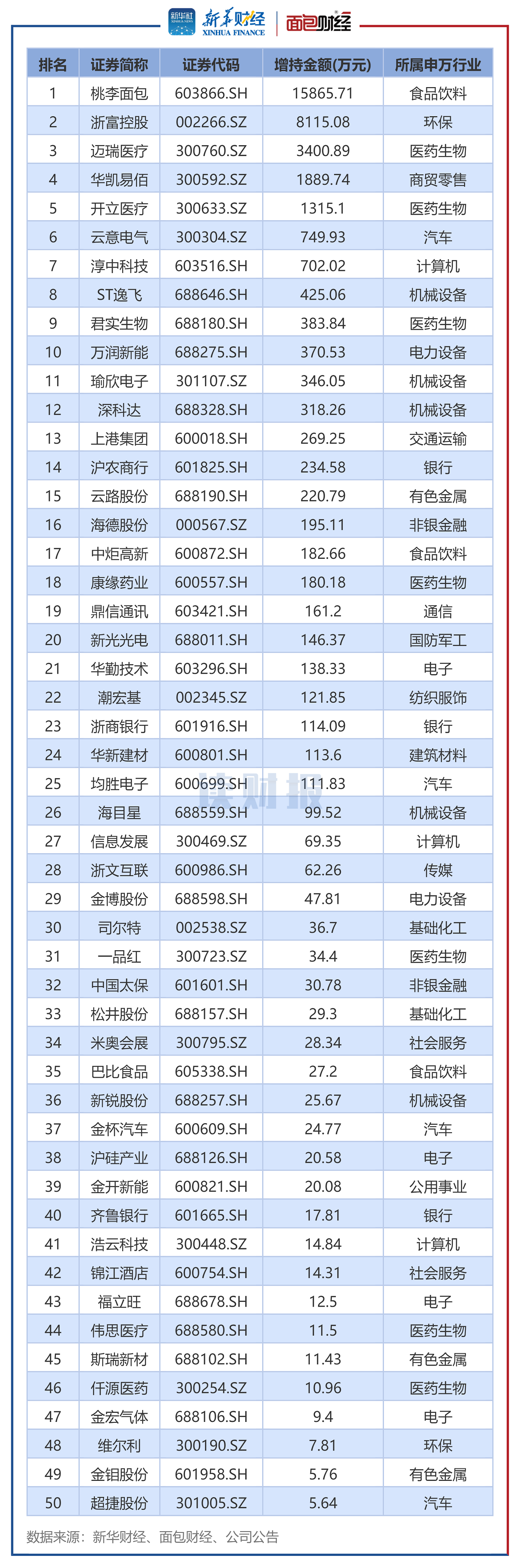 坚朗五金（002791）2025年年报简析：净利润同比下降211.61%，公司应收账款体量较大