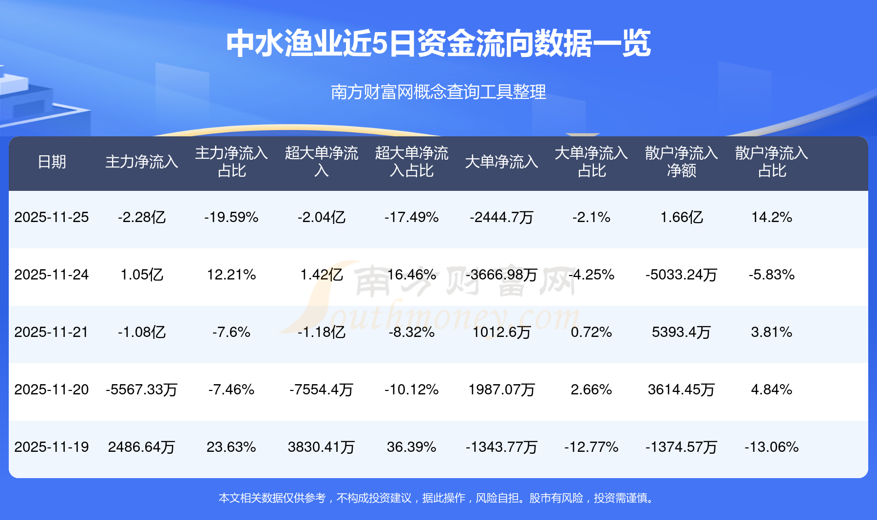 南向资金今日净买入22.49亿港元