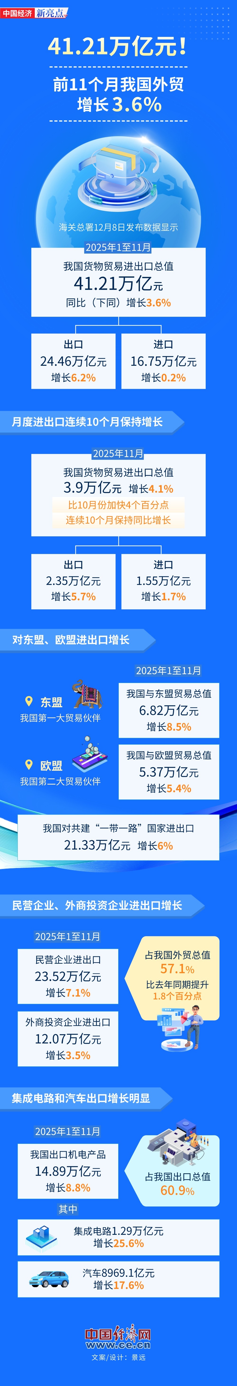 海关总署：一季度我国对东盟、拉美进出口均增长15.4%