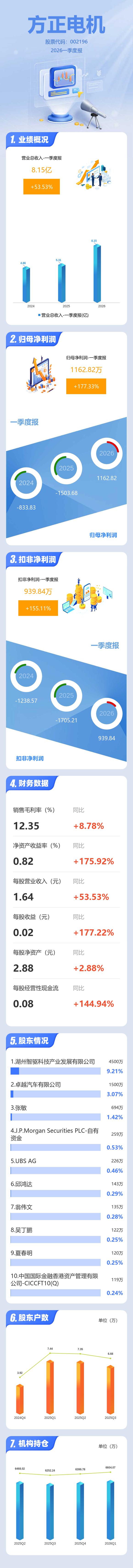 诚志股份：一季度净利润2.33亿元 同比增长177.38%