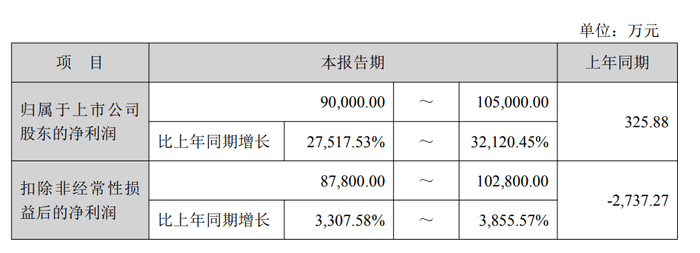 佛塑科技：一季度扣非净利同比预增259.19%―371.44%