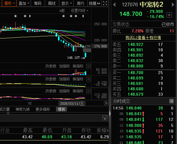 中证转债指数收涨0.05%，166只可转债收涨