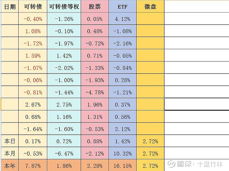 中证转债指数收涨0.05%，166只可转债收涨