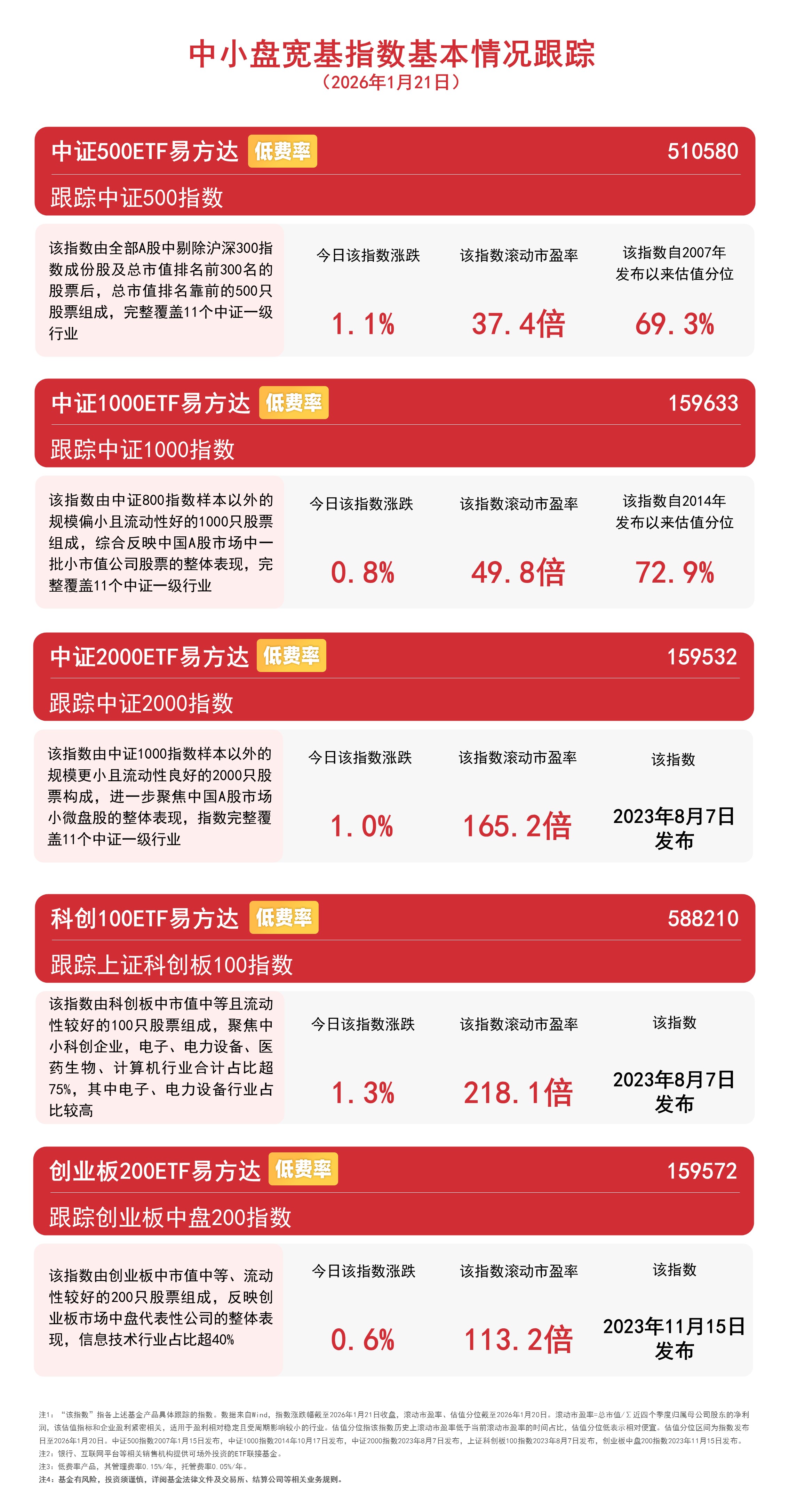 芯片产业链集体回调,关注半导体设备ETF易方达(159558)、科创芯片设计ETF易方达(589030)投资机会