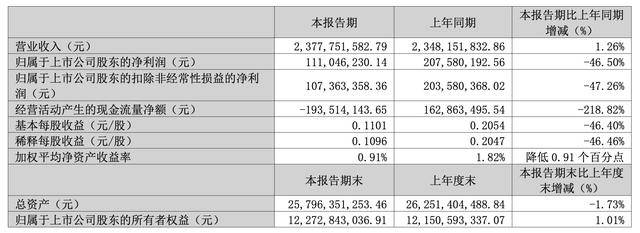 首季净利润预计增长60.99%―111.83% 申通快递涨停