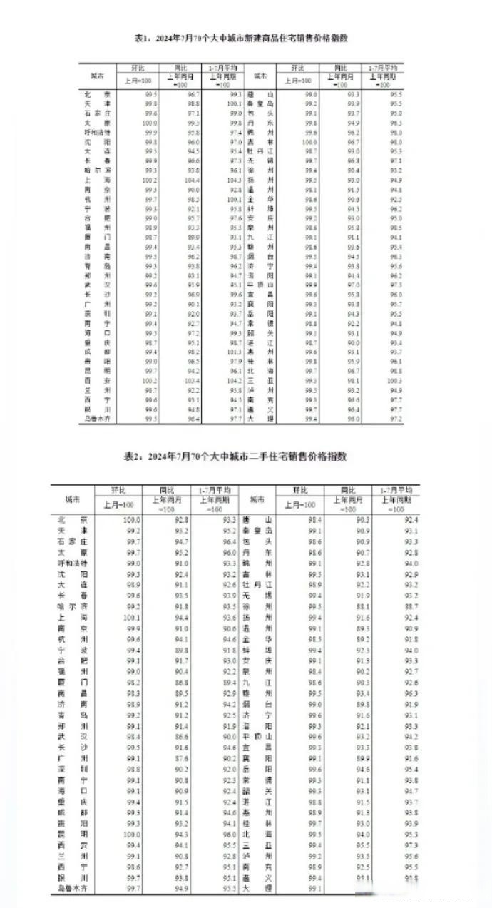 国家统计局:3月份一线城市新建商品住宅销售价格环比由上月持平转为上涨0.2%