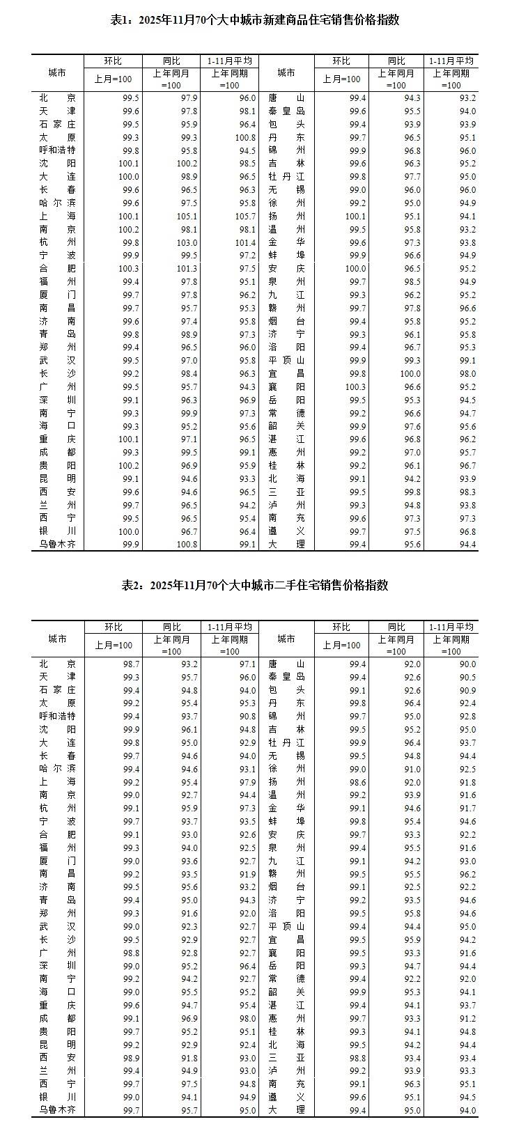 3月70城房价数据出炉！国家统计局：一线城市商品住宅销售价格环比上涨