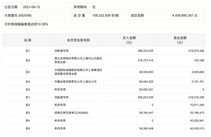 【游资动向】国泰海通证券武汉紫阳东路证券营业部买入大族激光、中钨高新