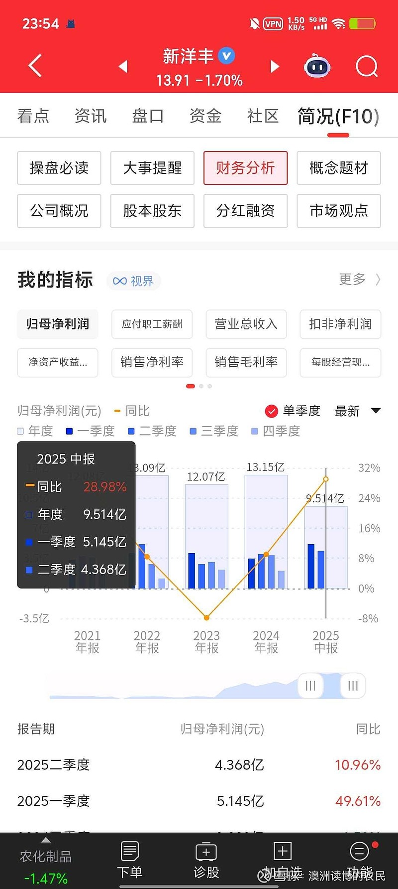 芭田股份(002170)2025年年报简析:营收净利润同比双双增长,盈利能力上升