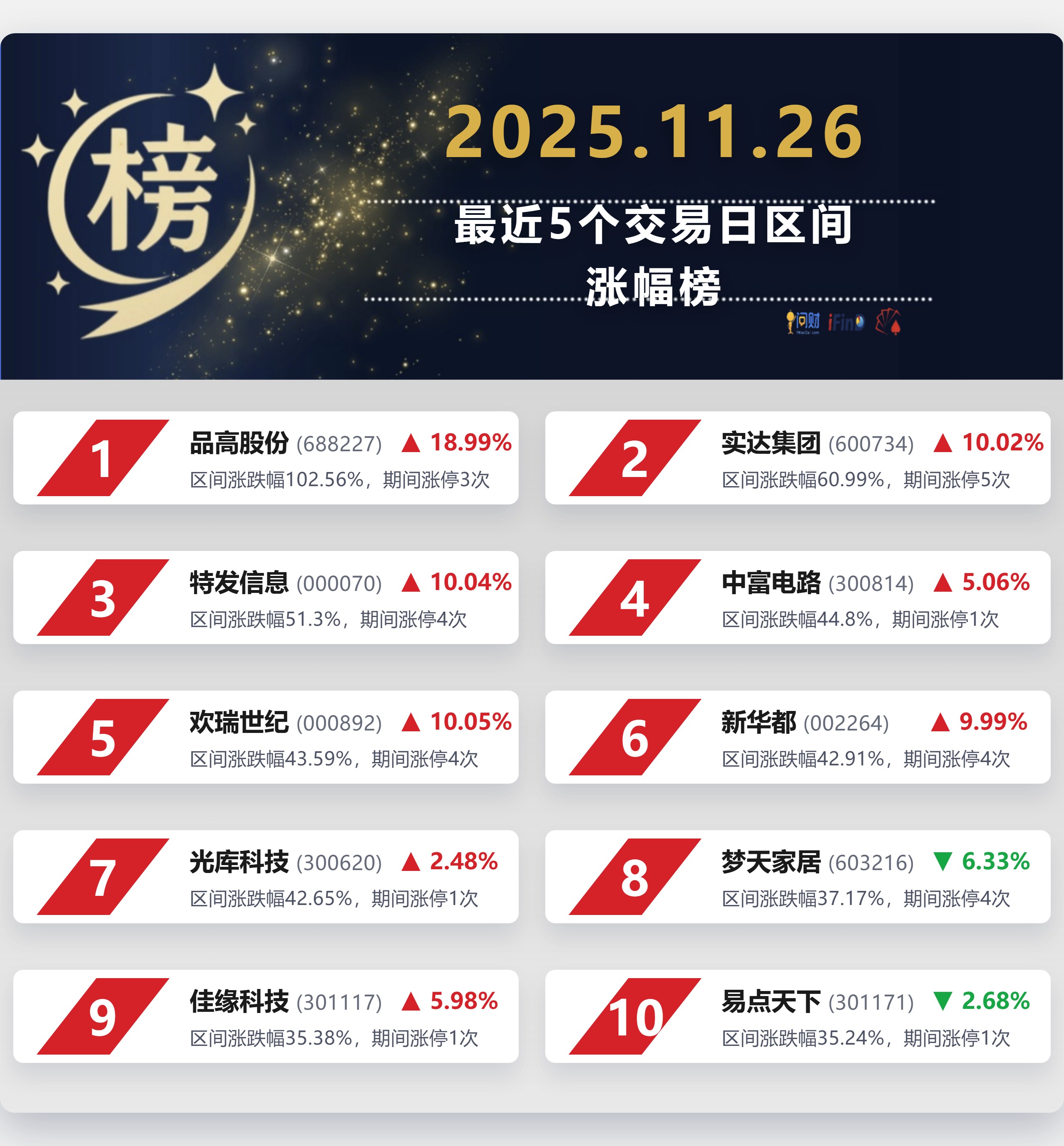 必得科技涨10.01%，股价创历史新高