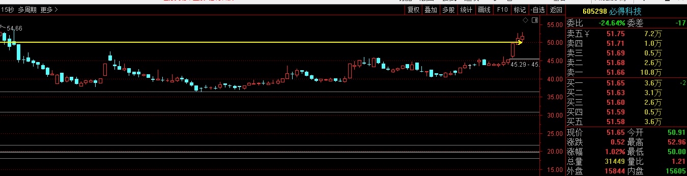 必得科技涨10.01%，股价创历史新高