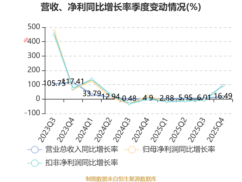 豫光金铅：2025年净利润同比增长6.55% 拟10派2.15元