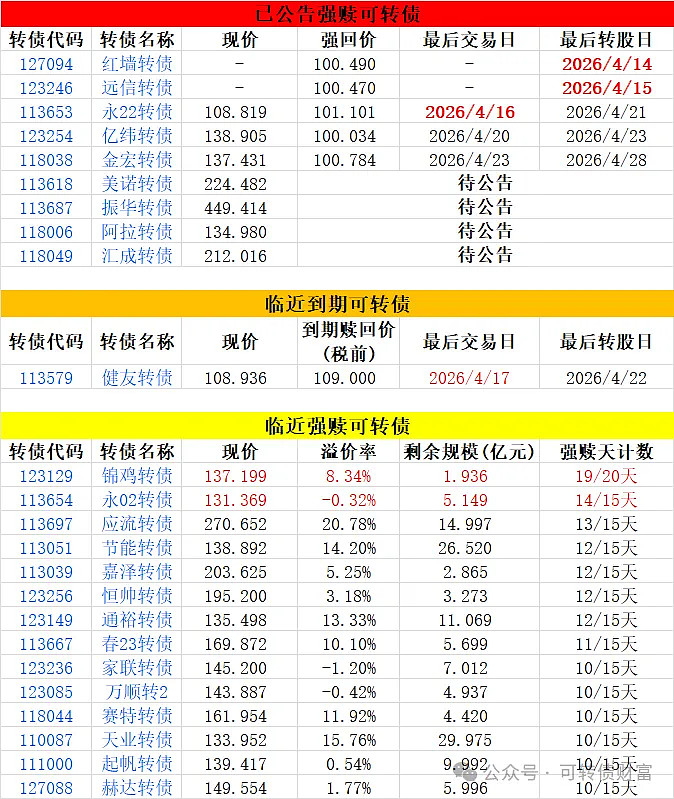 龙大美食缩短可转债转股价“不下修”期限，公司股债双双提前蹊跷大涨