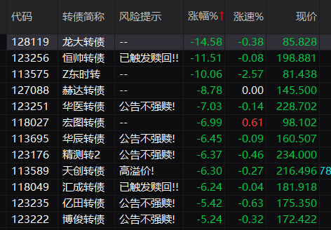 龙大美食缩短可转债转股价“不下修”期限，公司股债双双提前蹊跷大涨