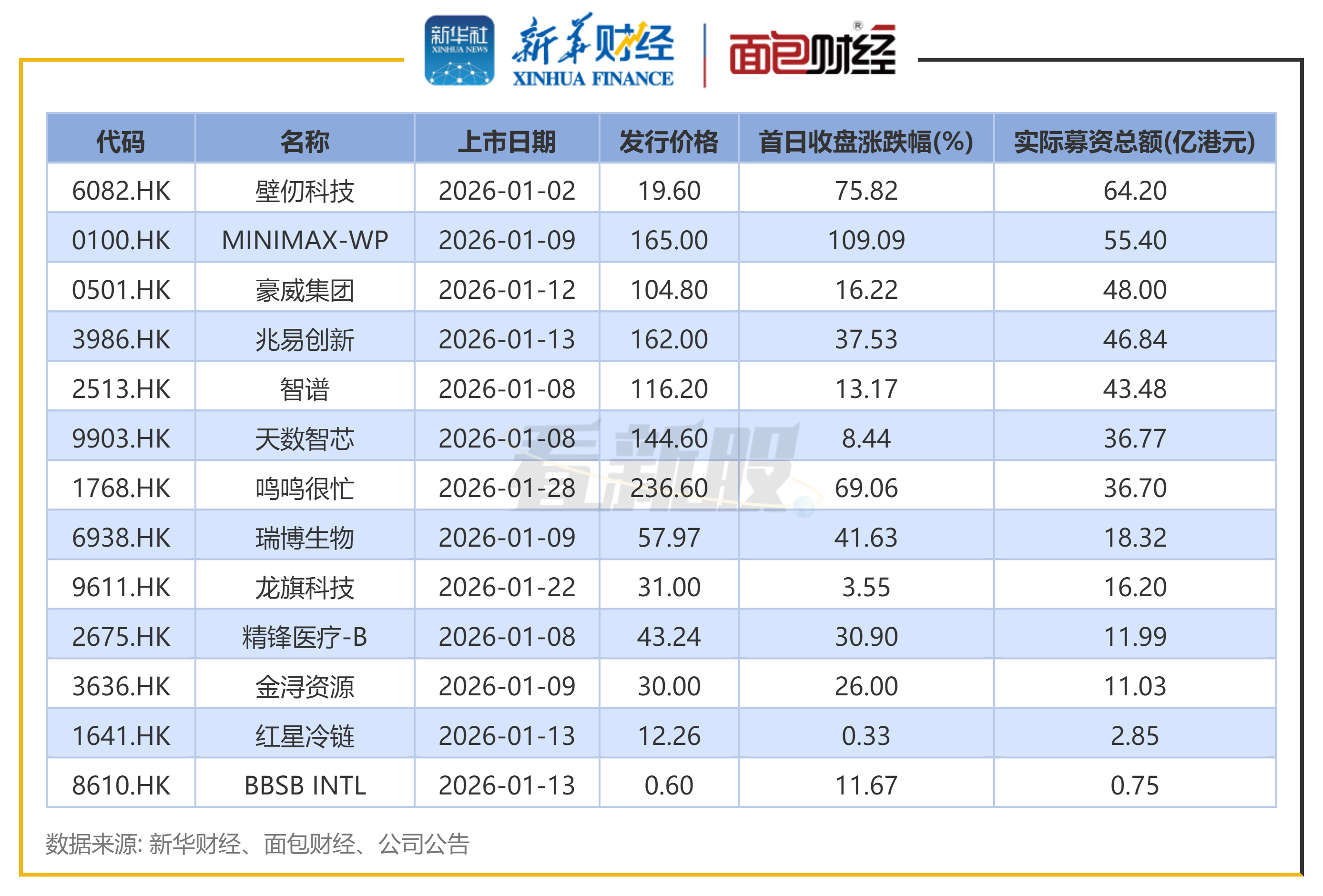 ST东尼:公司拟确定2026年度为东尼半导体提供总额不超过5亿元融资担保