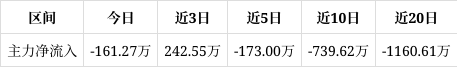 *ST艾艾录得6天4板