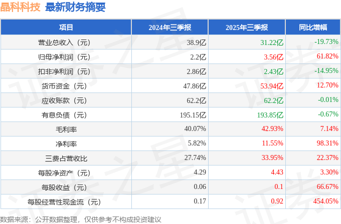 千方科技:2025年度净利润约2.68亿元