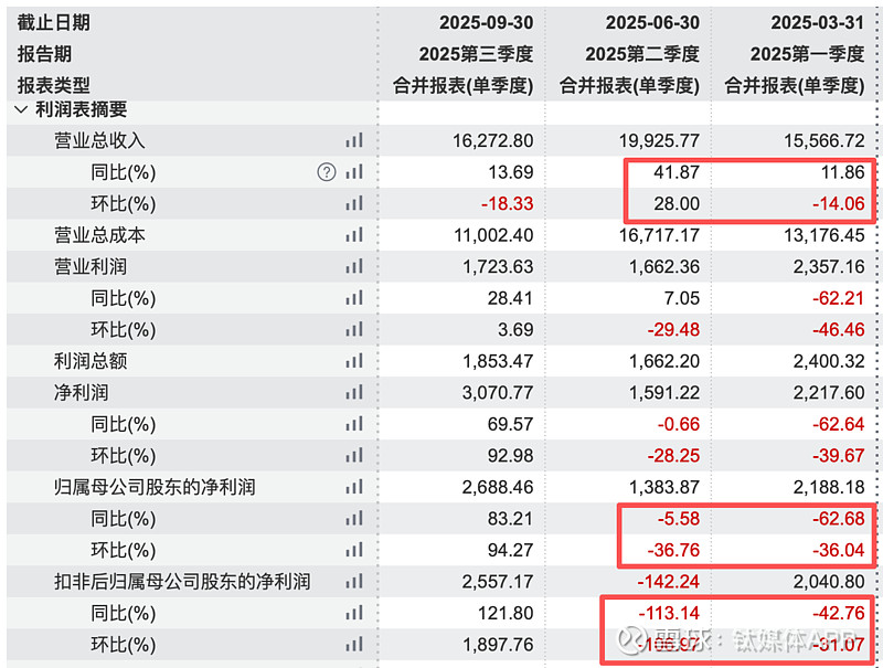 002554，大幅下修去年业绩，预亏最高或达3.7亿元！