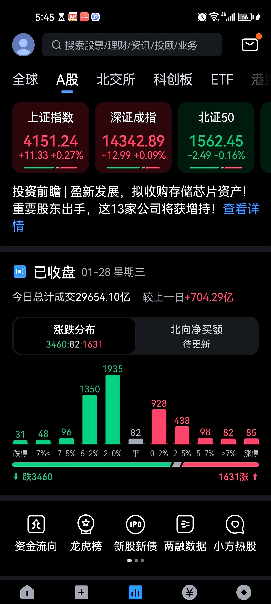 北交所股票成交概况：305股上涨，2股下跌