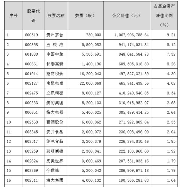 哪些基金能“守住”十倍牛股？基金经理操作现分歧