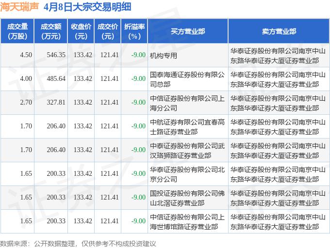海天瑞声现3笔大宗交易 均为折价成交