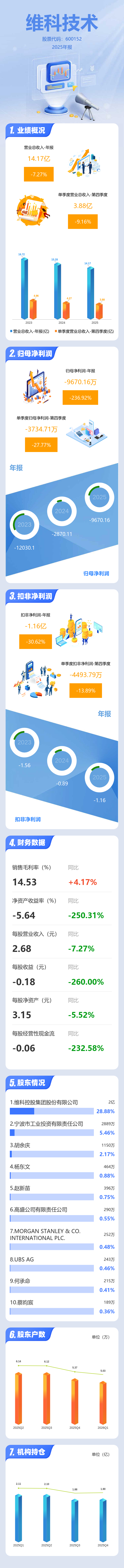 维科技术龙虎榜数据（4月17日）