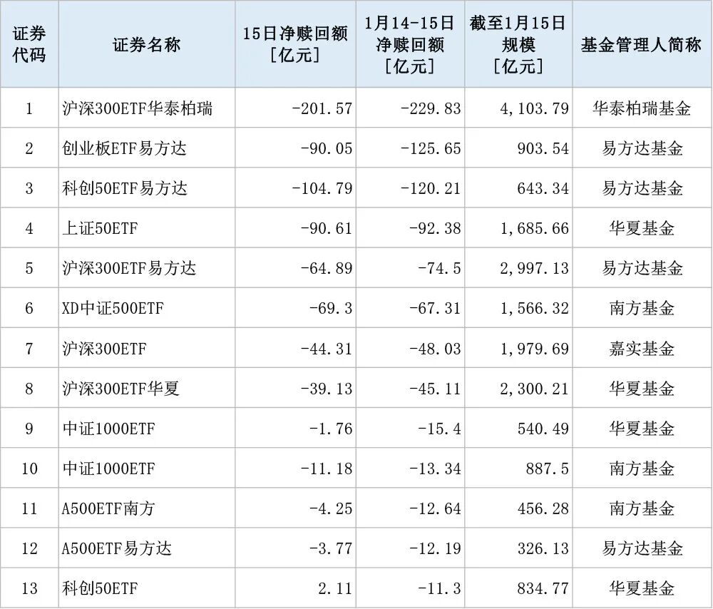 【ETF观察】4月17日股票指数ETF净流出76.19亿元