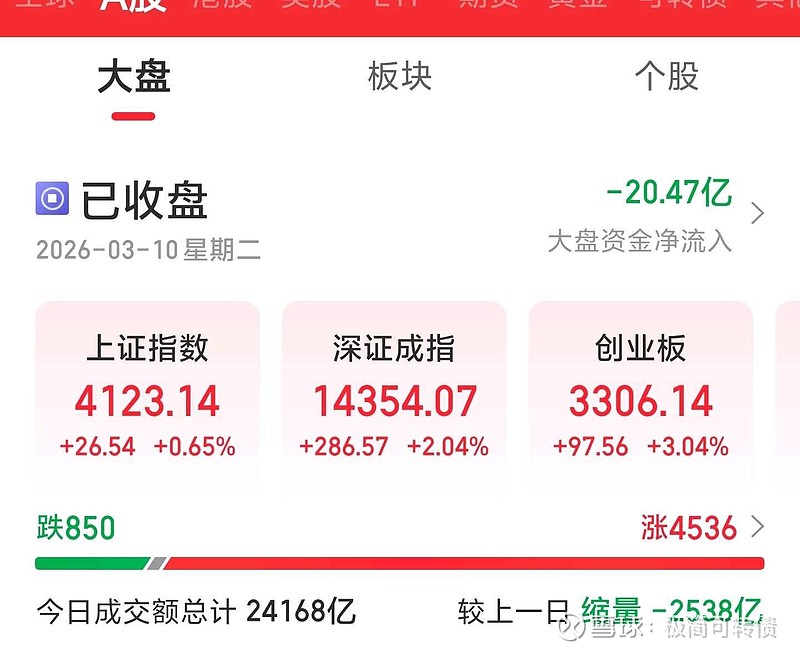中证转债指数收涨0.09%，166只可转债收涨