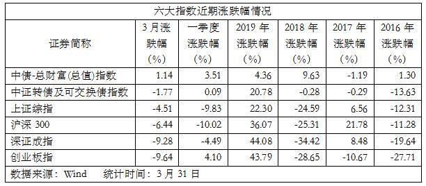中证转债指数收涨0.09%，166只可转债收涨