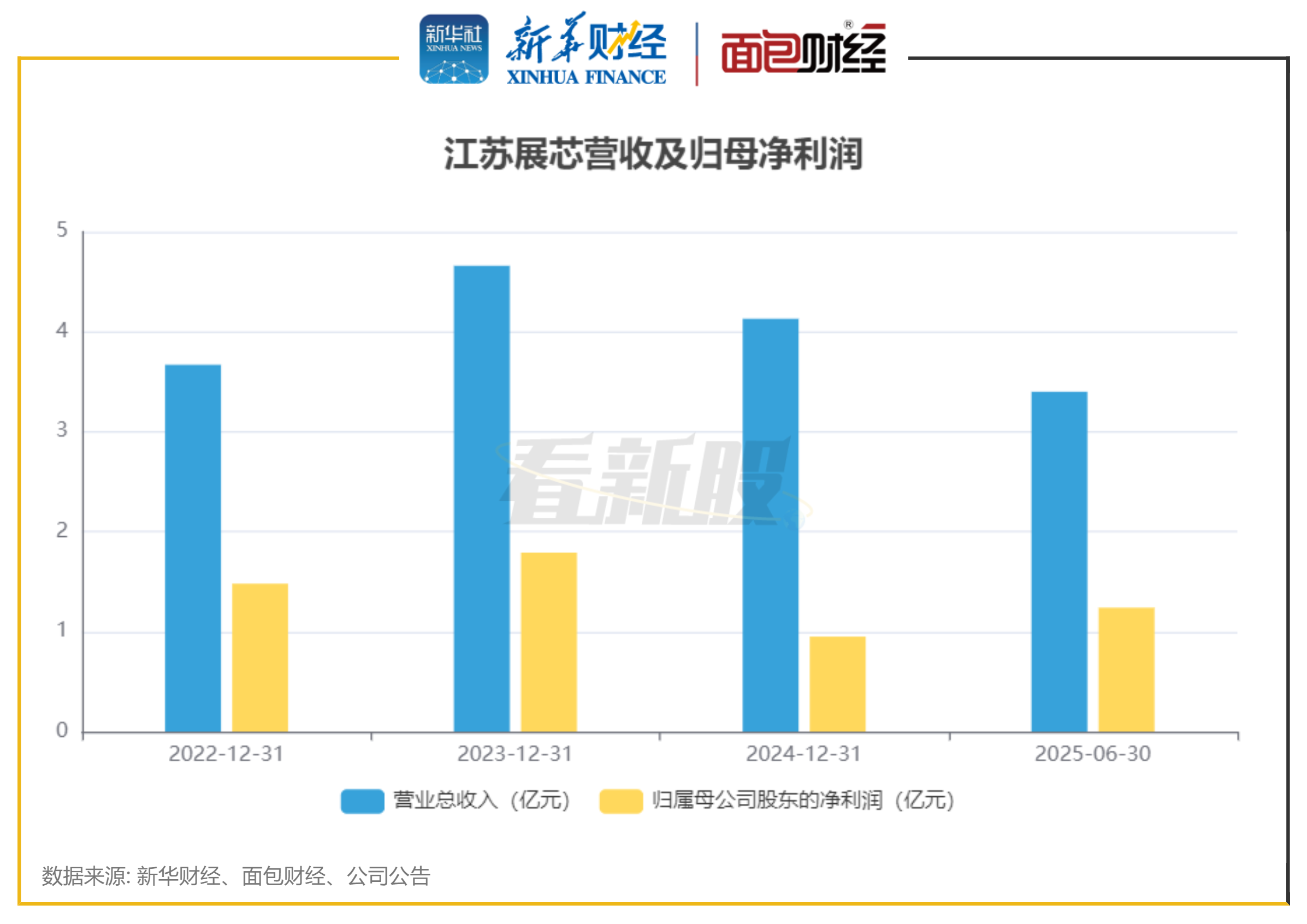 保税科技核心主业保持盈利 计提减值准备致2025年亏损