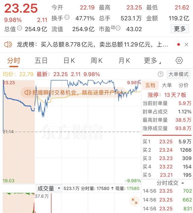 寒武纪成交额超上一日全天