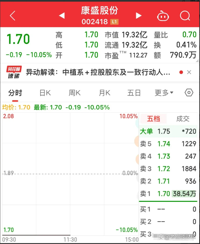 康盛股份跌停,龙虎榜上机构买入1.15亿元,卖出1.29亿元