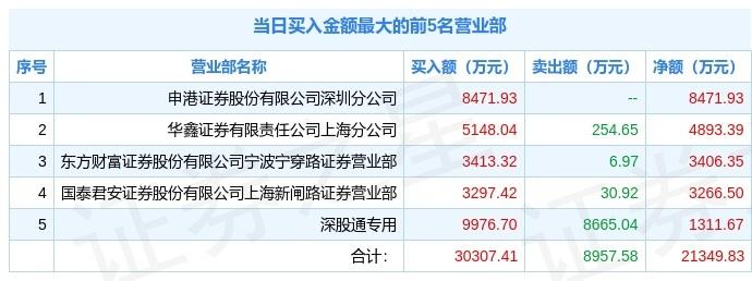 立方退龙虎榜：营业部净买入75.45万元