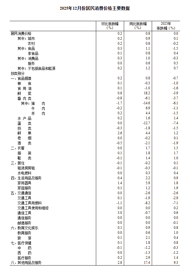 2月份CPI环比同比涨幅均创新高，关注A500ETF易方达（159361）等产品配置价值