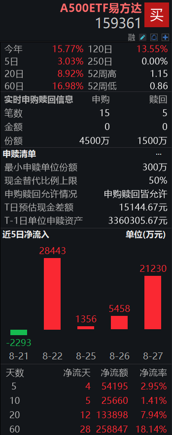 2月份CPI环比同比涨幅均创新高，关注A500ETF易方达（159361）等产品配置价值