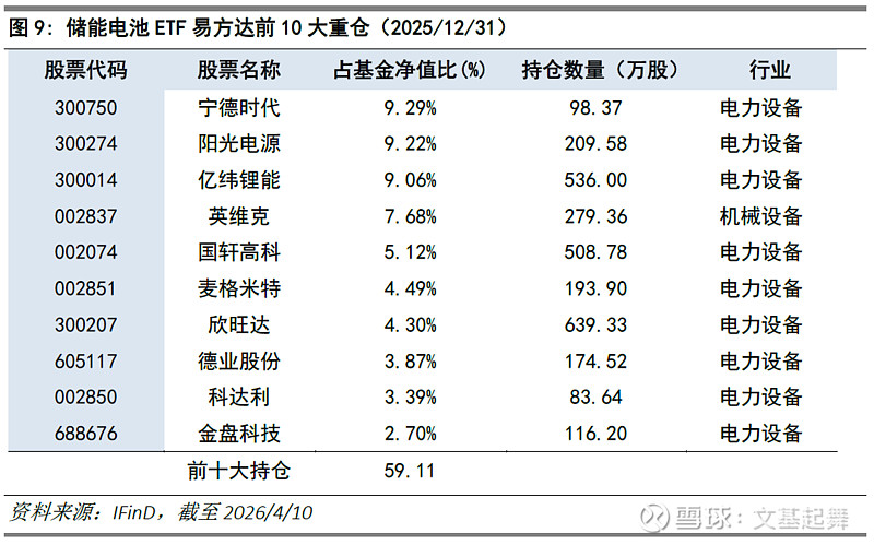新能源板块震荡上扬，光伏ETF易方达（562970）、储能电池ETF易方达（159566）标的指数四连涨