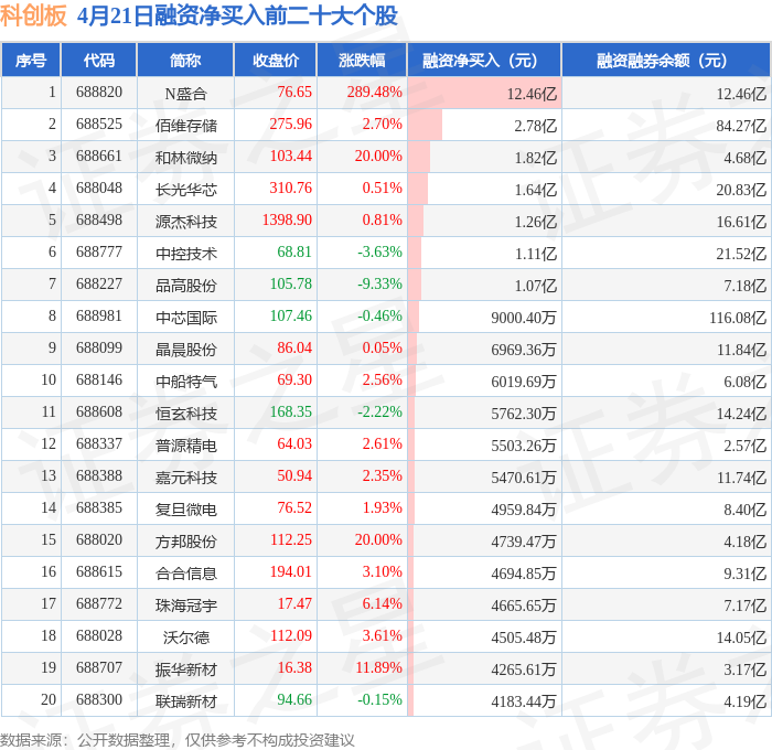 科创板活跃股排行榜（4月22日）