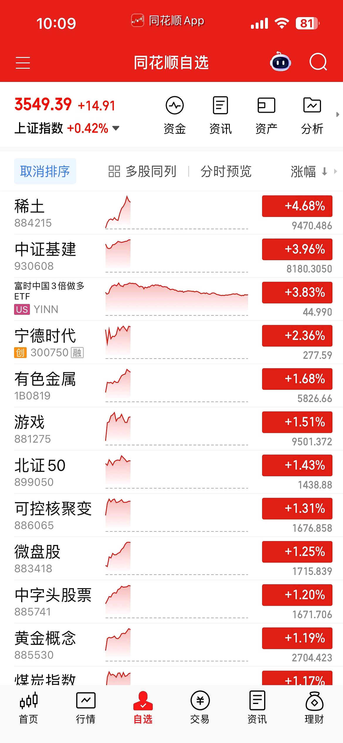A股盘初拉升，电池产业链大爆发，CPO概念股走强