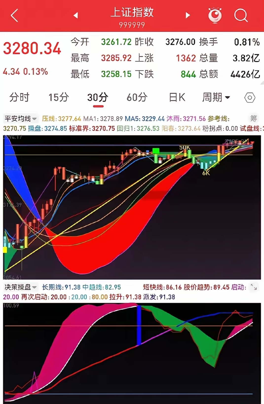 创业板指跳空高开全天大涨3%，创业板ETF易方达（159915）全天成交额超40亿元