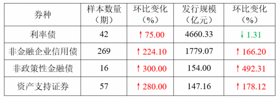 人民银行广东省分行答南财：银行间科创债发行规模超1400亿元