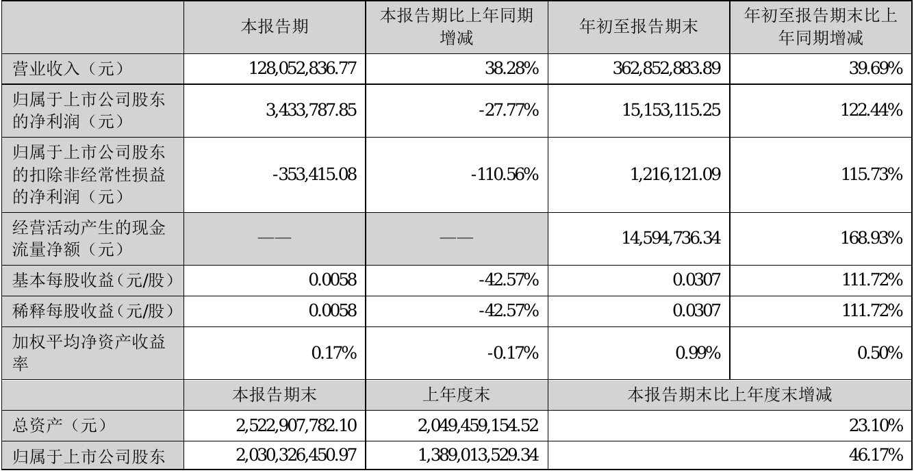博云新材成交额创上市以来新高