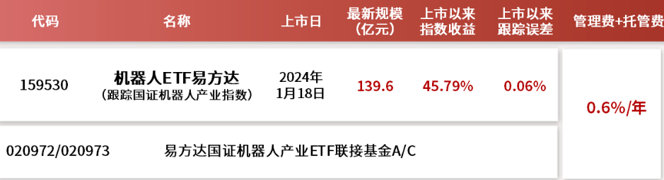机器人概念股冲高回落，资金连续三日流入机器人ETF易方达（159530）