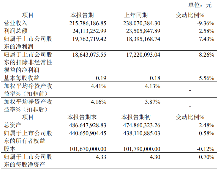 百克生物（688276）2026年一季报简析：净利润同比下降426.43%