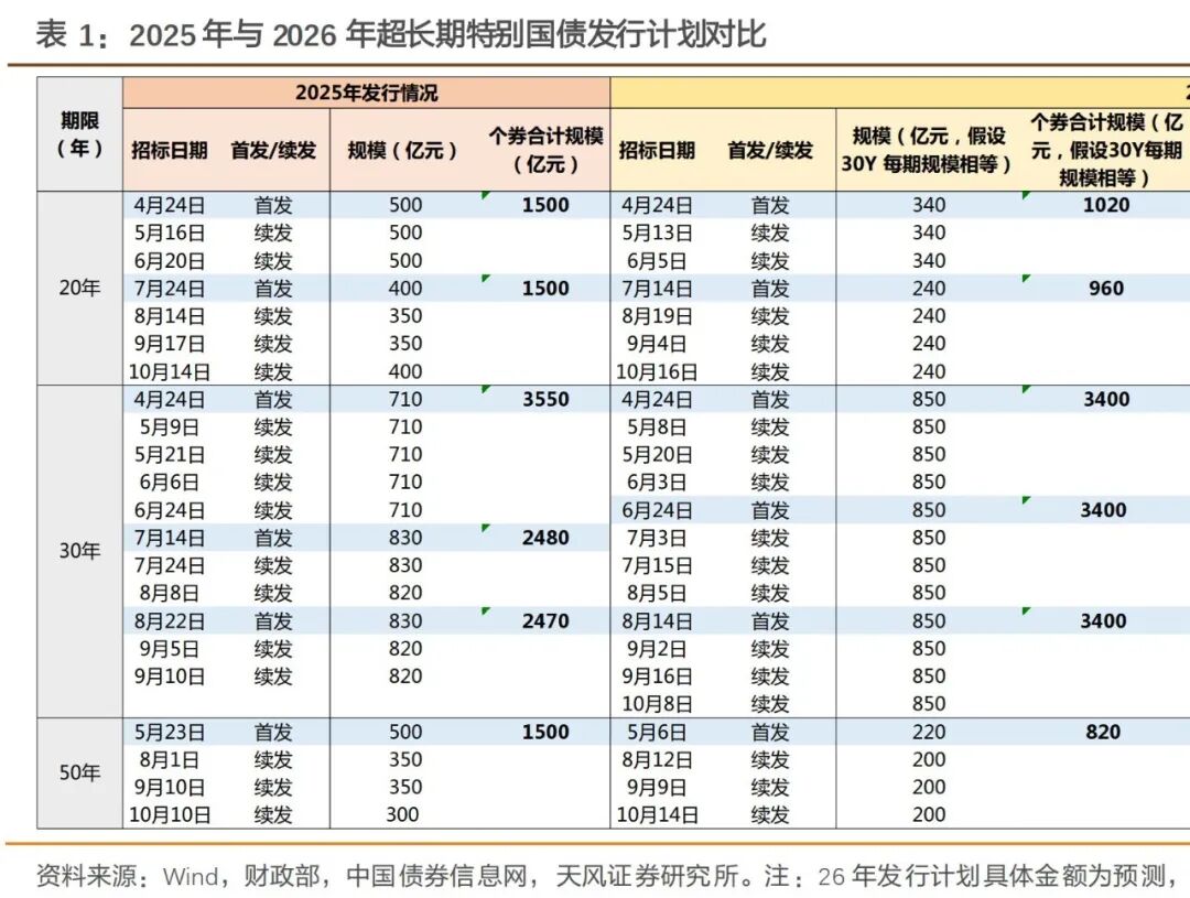 今年超长期特别国债开始发行