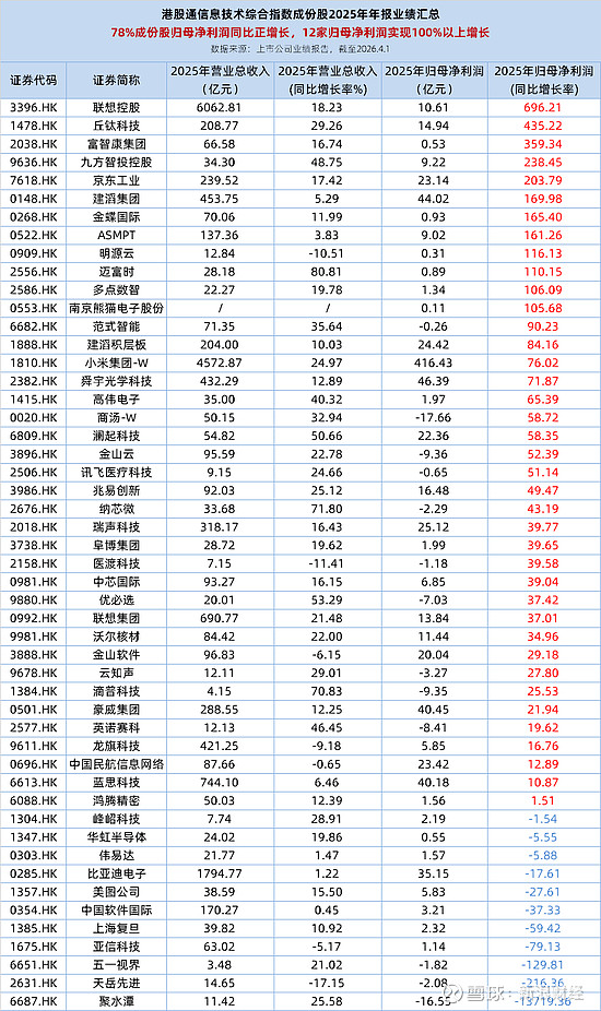 纳芯微（2676.HK）、华虹半导体（1347.HK）涨超10%，港股半导体行情再现！港股通信息技术ETF华夏（526000）受益，由绿翻红，涨超1.50%