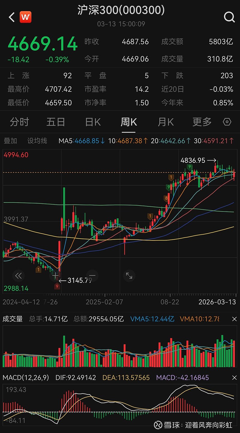 中证转债指数早盘收跌0.39%