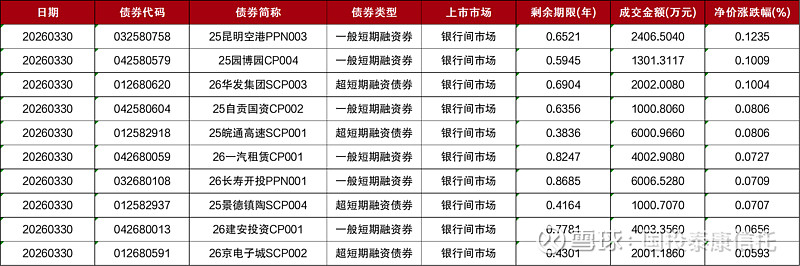财政部：股票市场交易活跃 一季度证券交易印花税增长78.1%