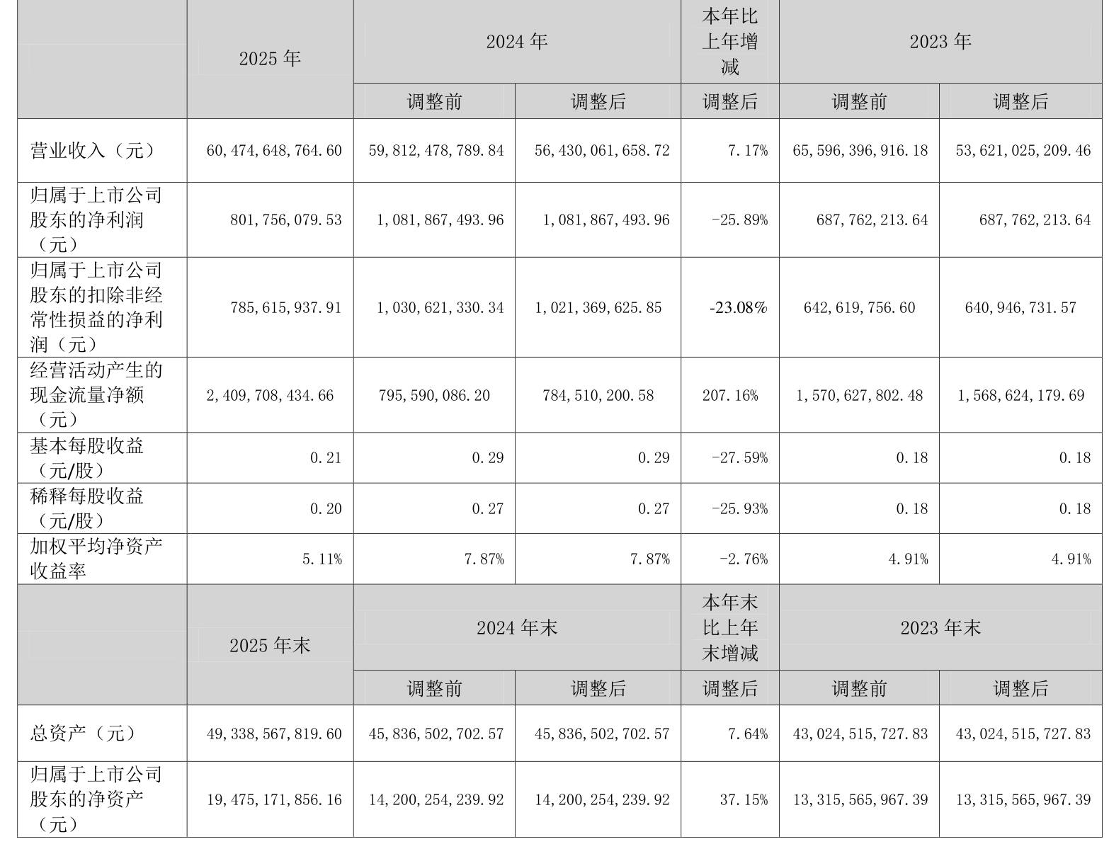 中金岭南：具备锗深加工能力 已实现锗精矿、高纯二氧化锗生产