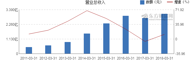 中马传动：一季度净利润607.03万元 同比增长0.41%